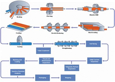 stainless steel manufacturing process